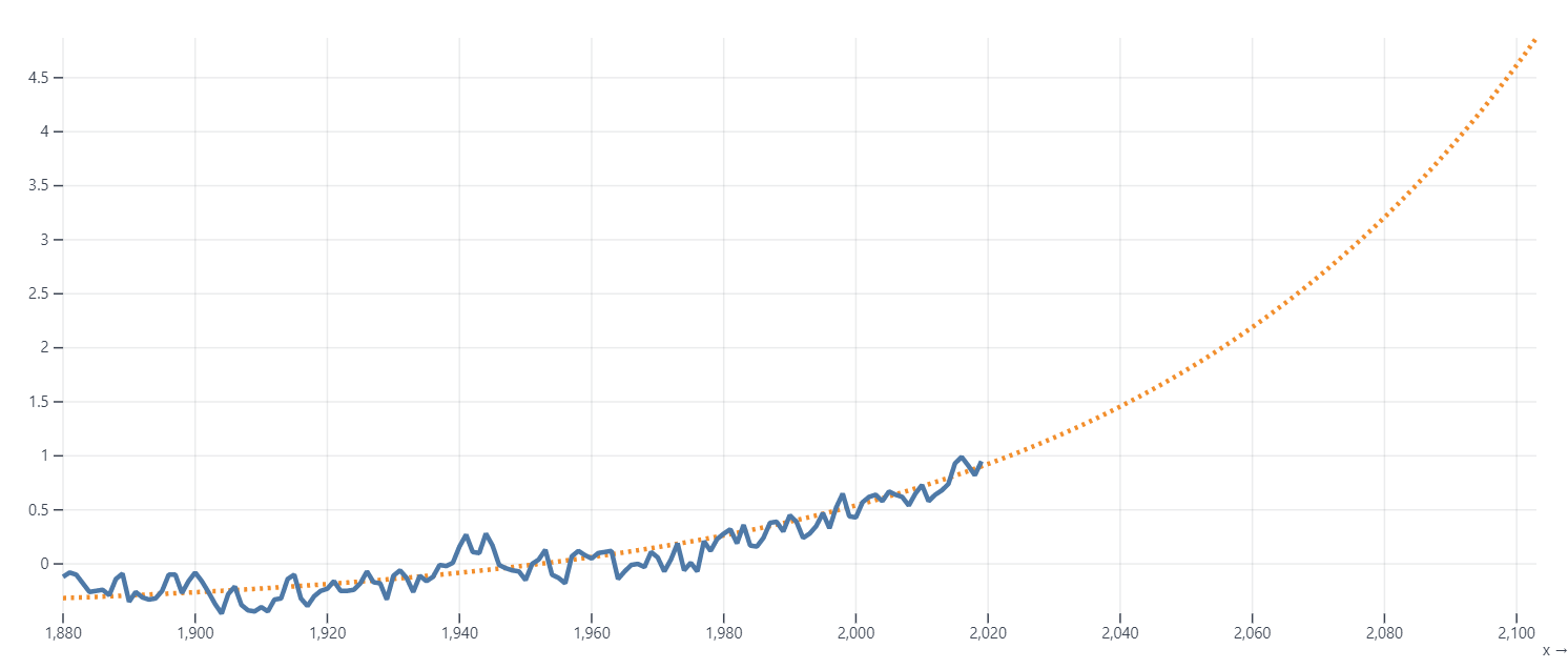 Visualize NOAA's temperature anomalies and predict future growth.