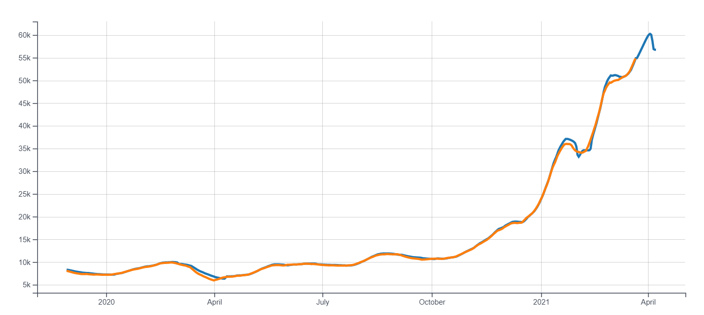 Visualize and predict crypto assets like Bitcoin and Ethereum.