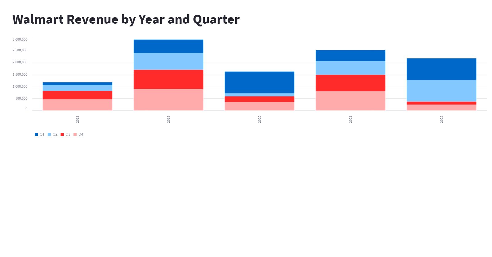 Chart walmart's revenue for the past 5 years by quarter