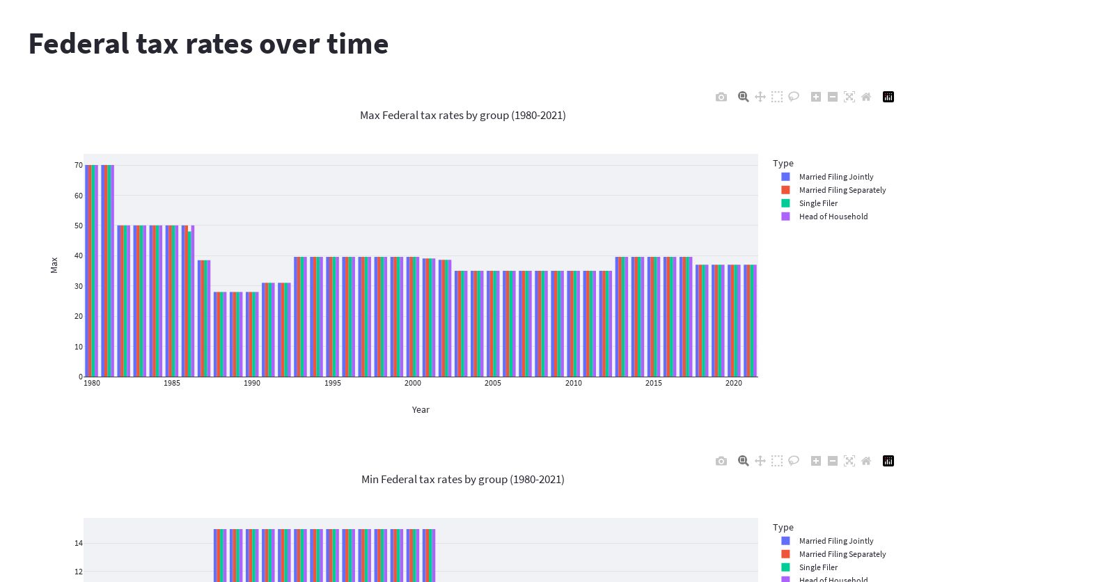 show me a bar chart of US federal tax rates over time