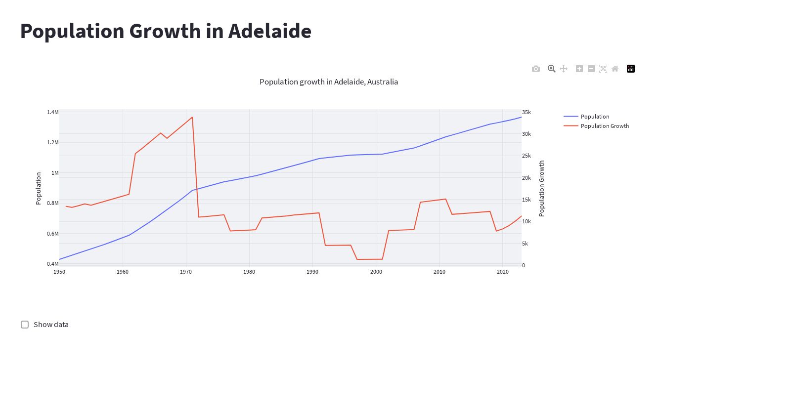 Population growth in Adelaide, Australia