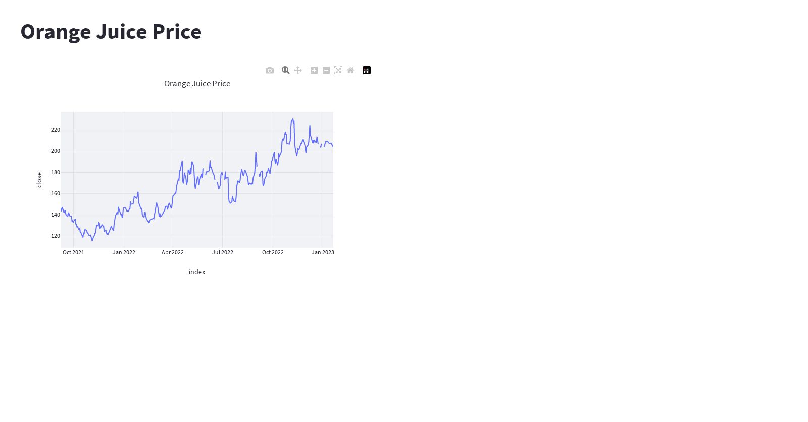 Chart orange juice from yfinance returns for last 5 vears