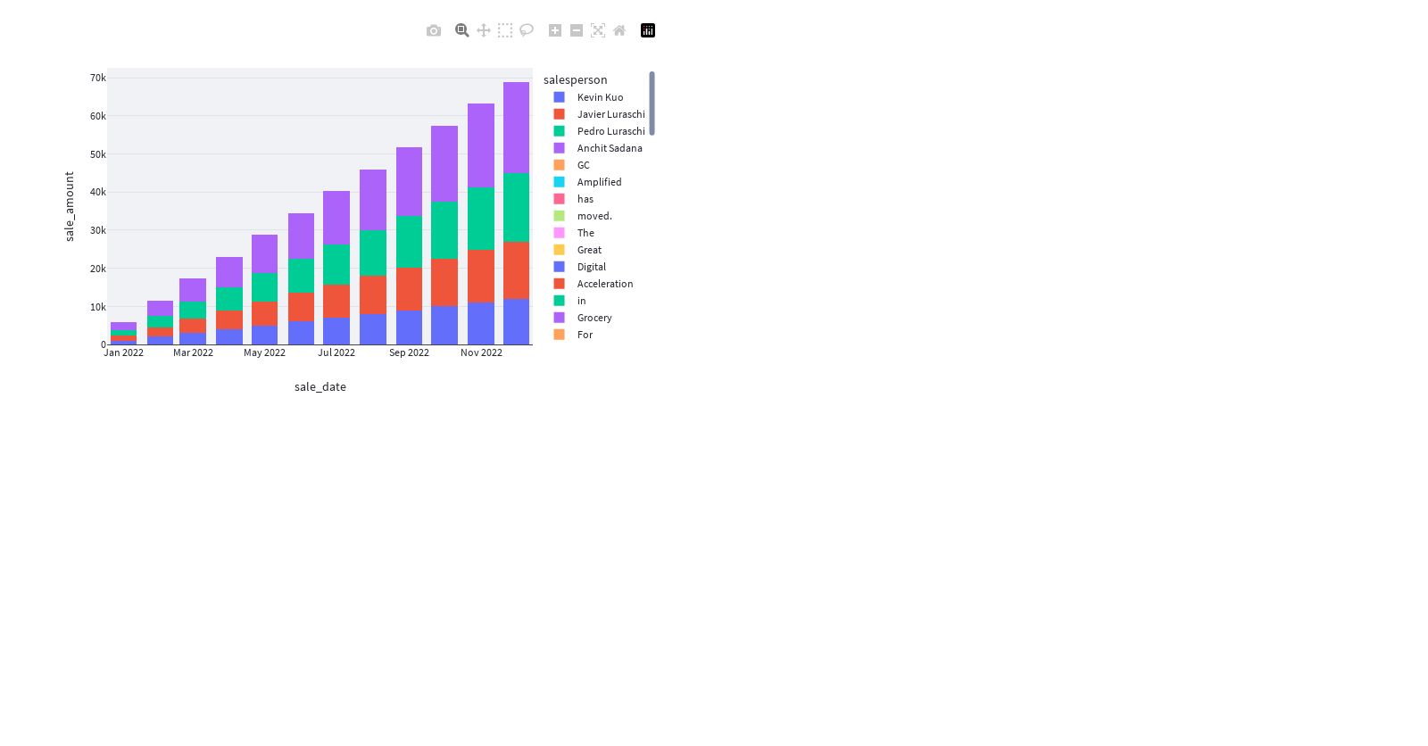 stacked bar-chart in plotly of sales by salesperson by month