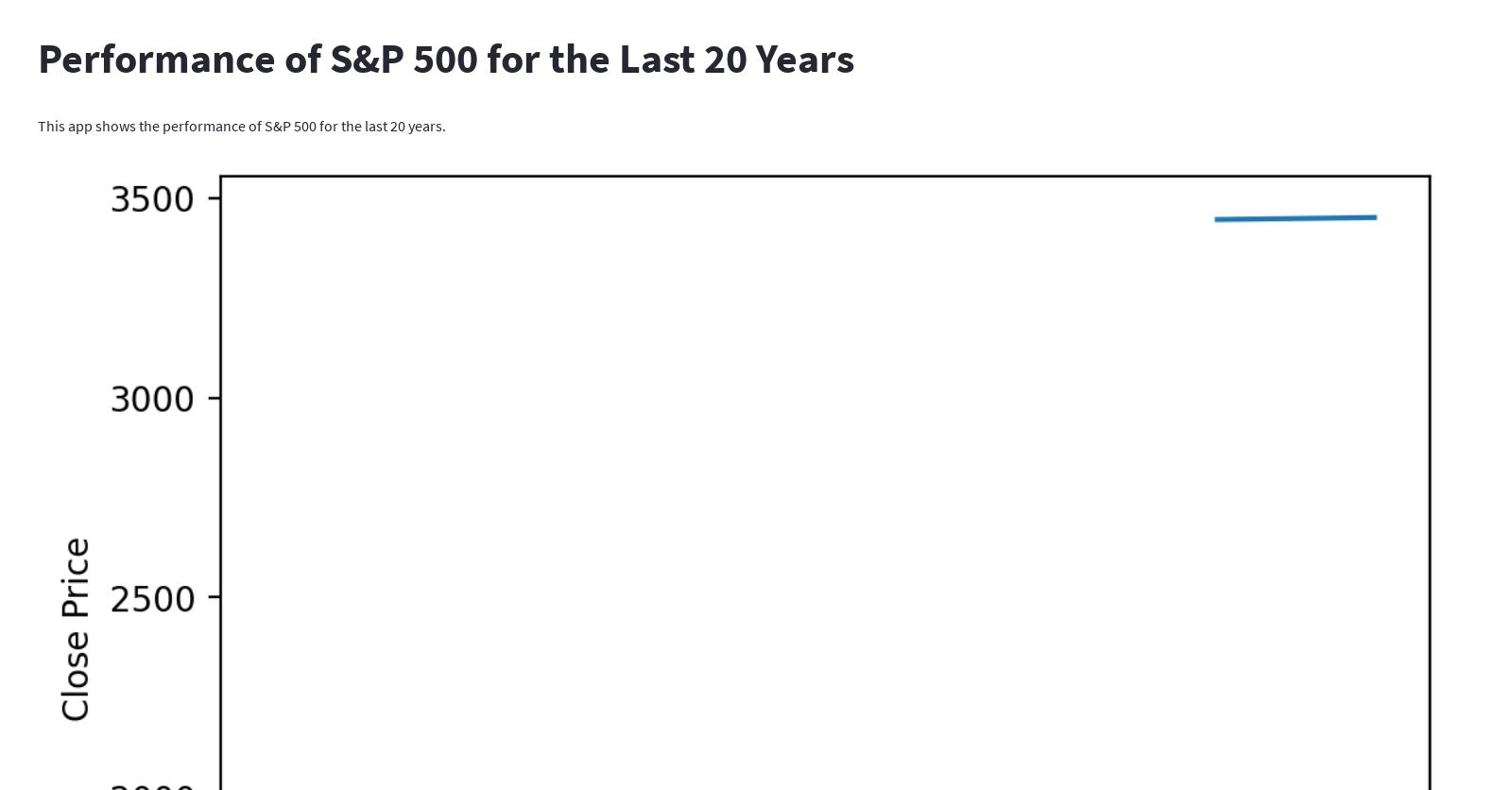 Show me the performance of snp500 for the last 20 years, Show me the performance of snp500 for the last two years