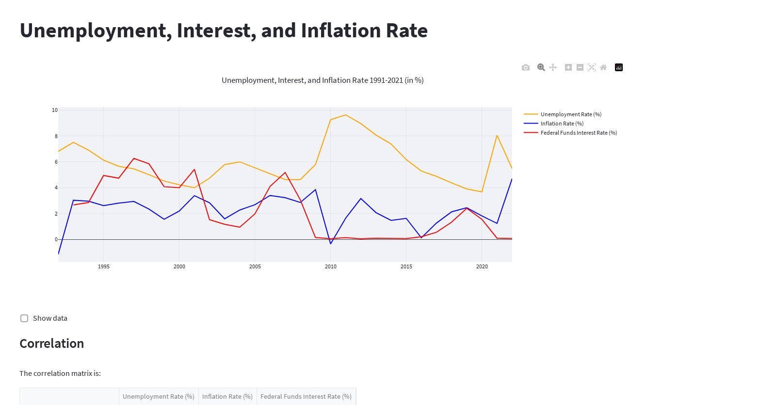 correlation between unemployment rate, interest rate, and inflation rate