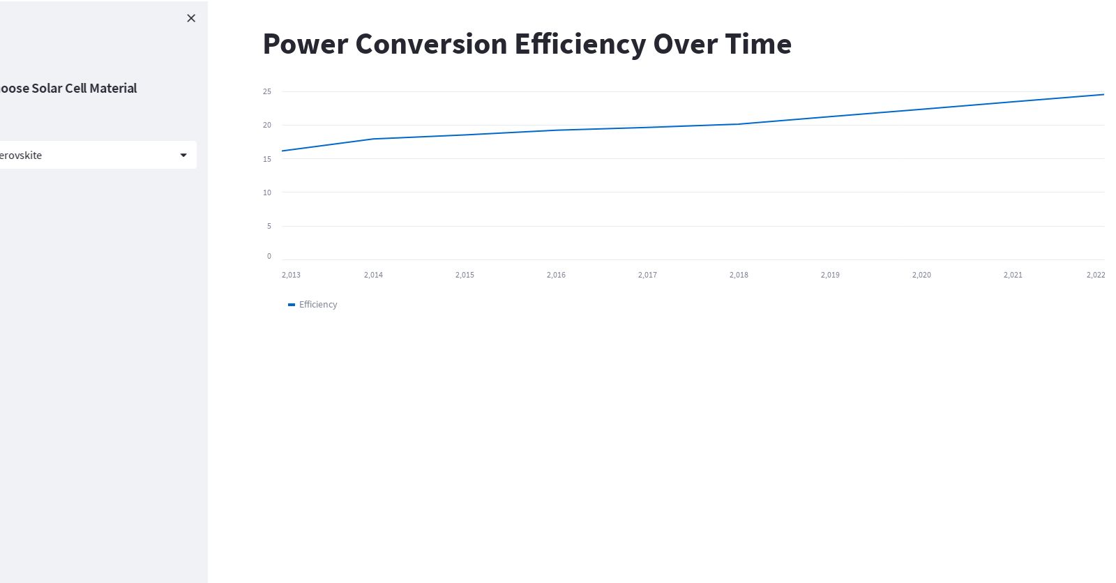 Track the power conversion efficiency of perovskite solar cells over time, with a dropdown for different types of solar cell materials