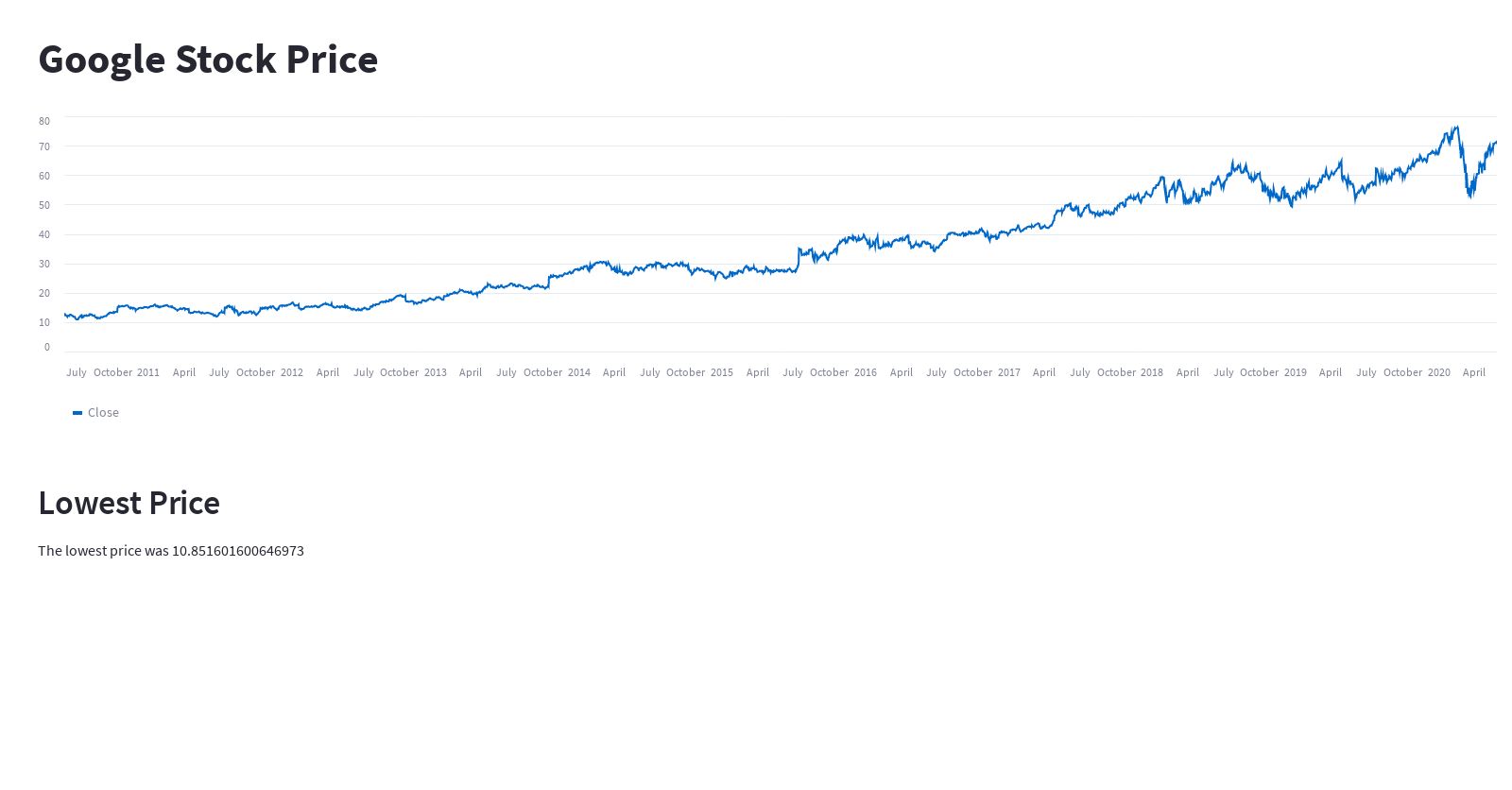 retrieves data from yahoo finance of google stock price and tell me whats the lower price