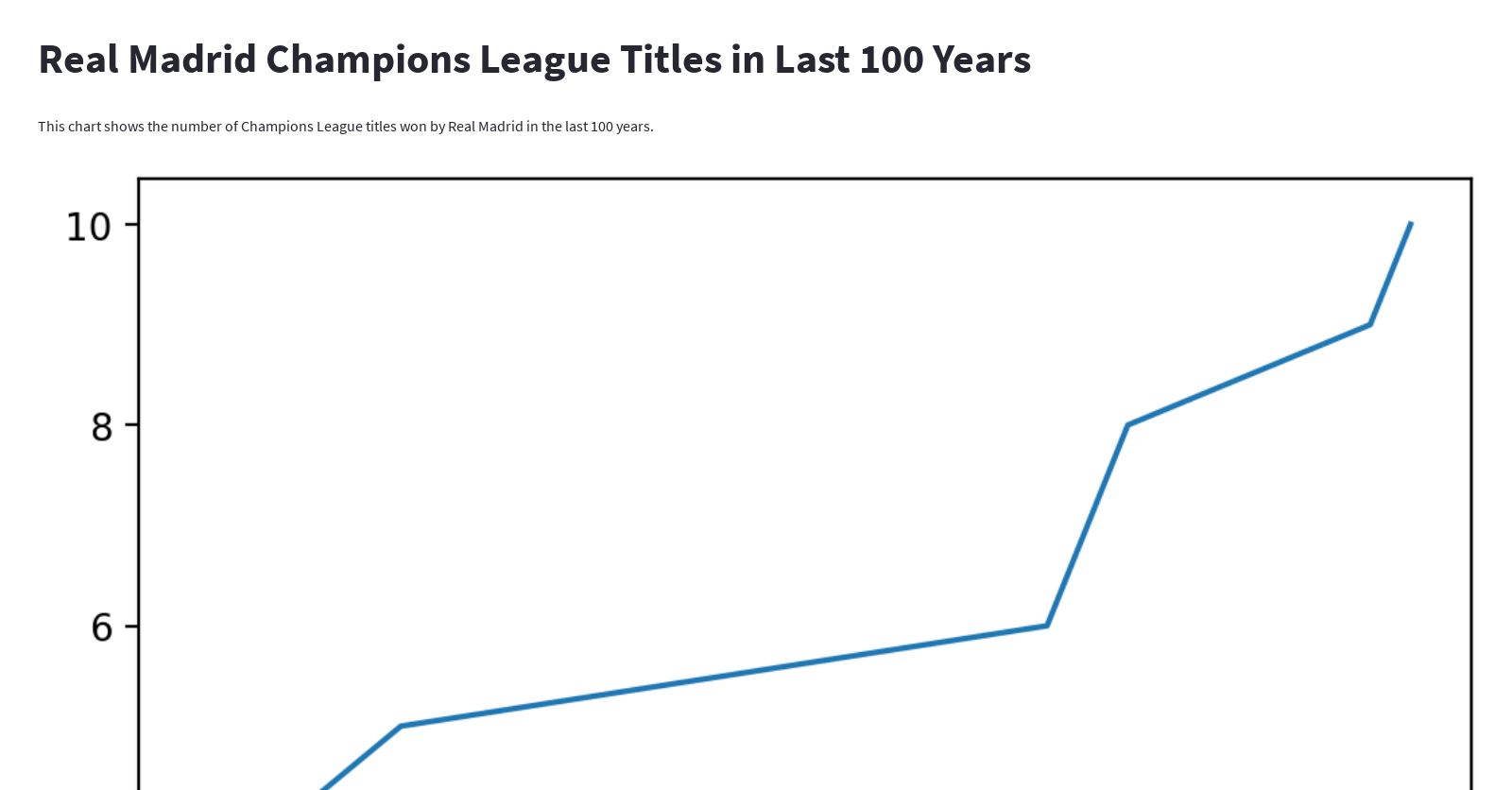 a chart with the real madrid's champions league titles in last 100 years 