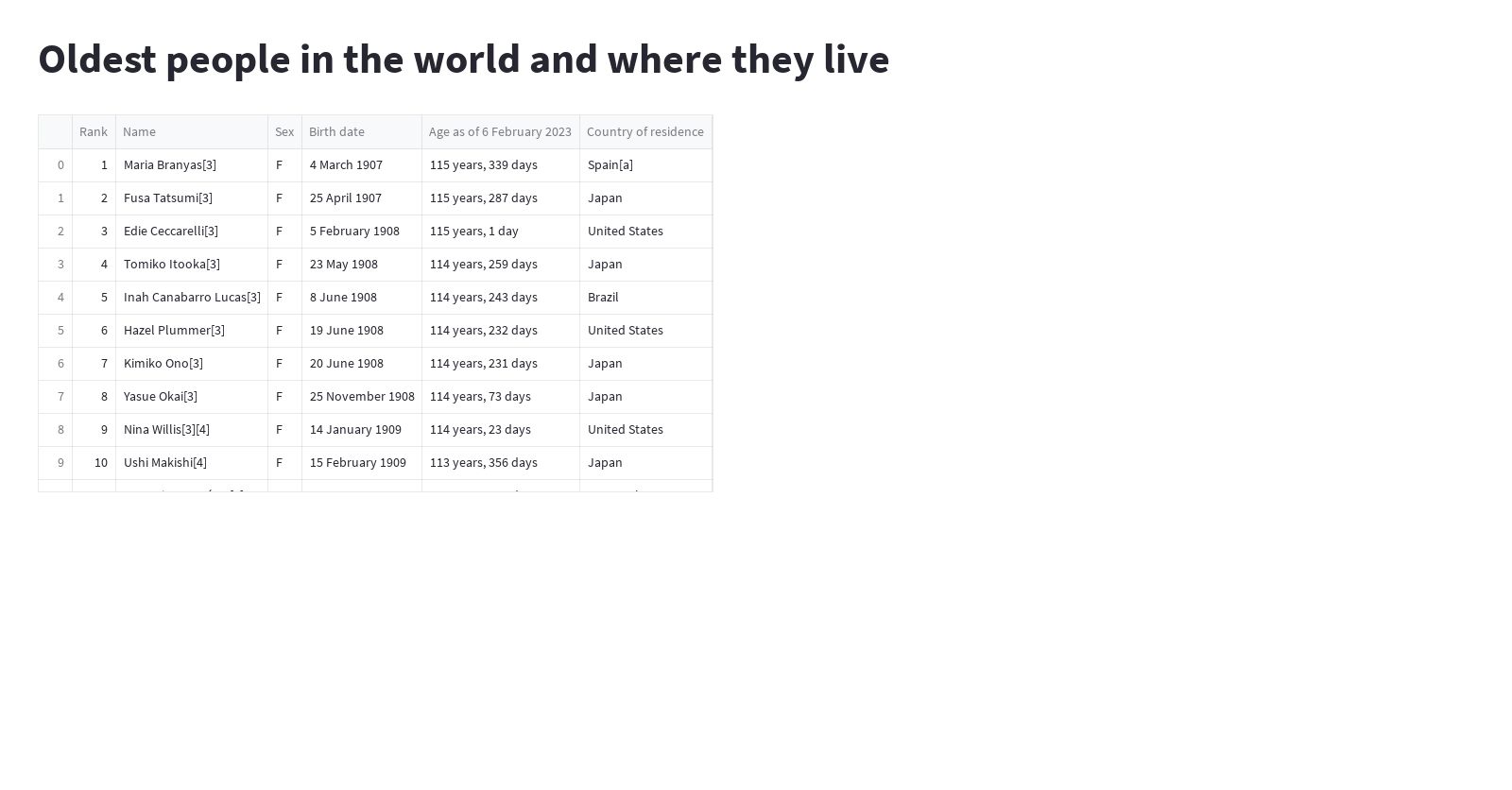 Shows oldest people in the world and where they live