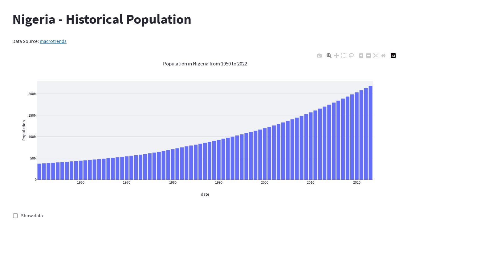 a chart showing the population in Nigeria last 100 years