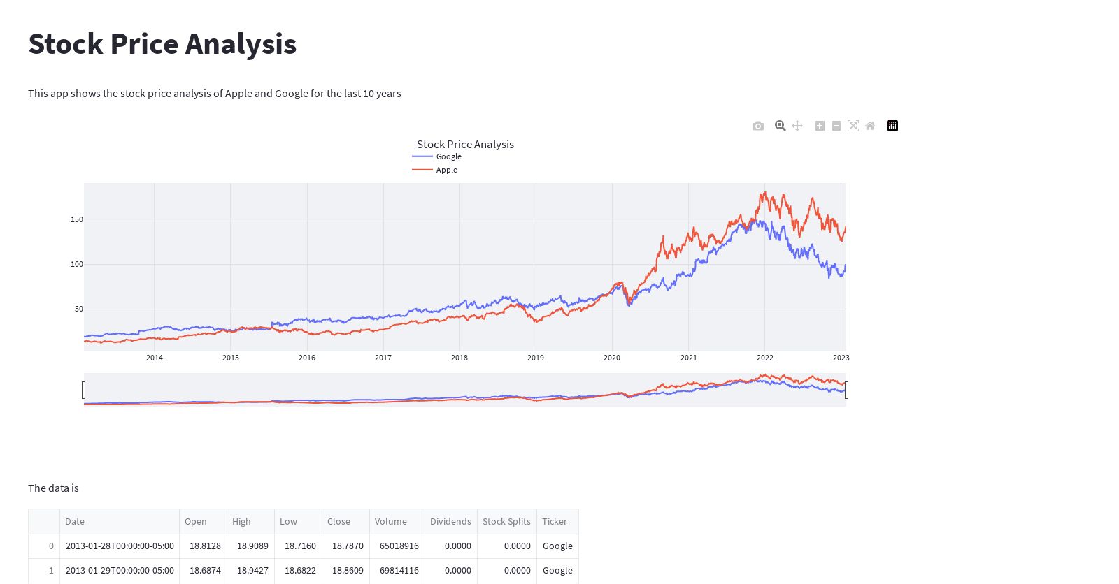 Charts of the stock price of Apple and Google for the last 10 years