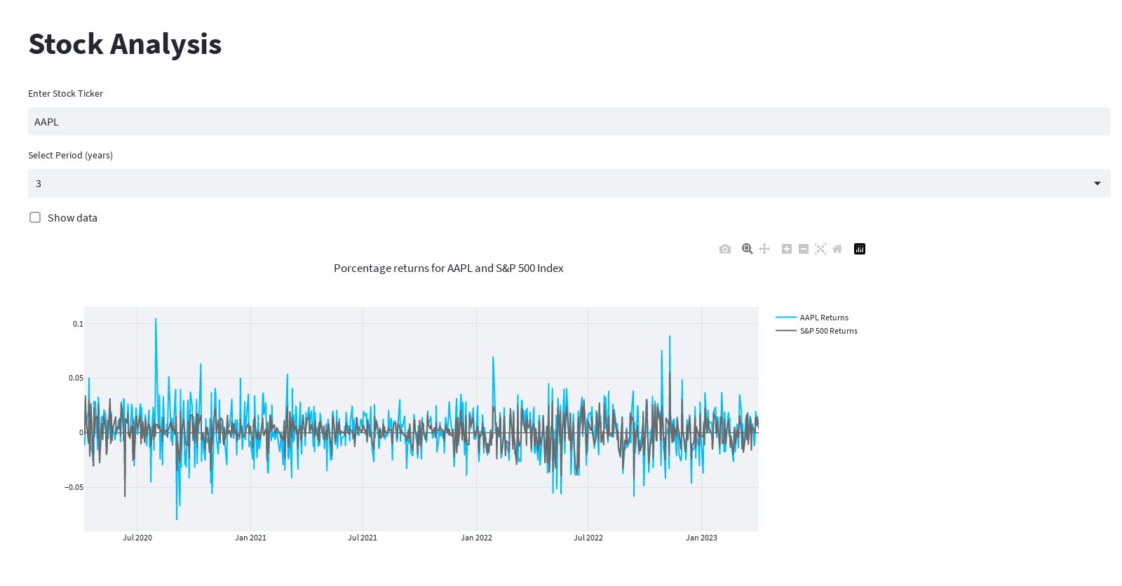 Enter Stock Ticker and default to APPL. Default to 3 year period. Use Close data for analysis. Use yfinance for data and Plotly to chart stocks. Create separate charts for percentage returns for stock and SP500 index. Use statsmodels to calculate and chart stock beta. Below, show the OLS regression model.