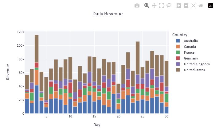 Let me select a specific month and year and create 2 bar chart, one to display daily revenue and other to display daily profit. Use diferent colors for differents countries.