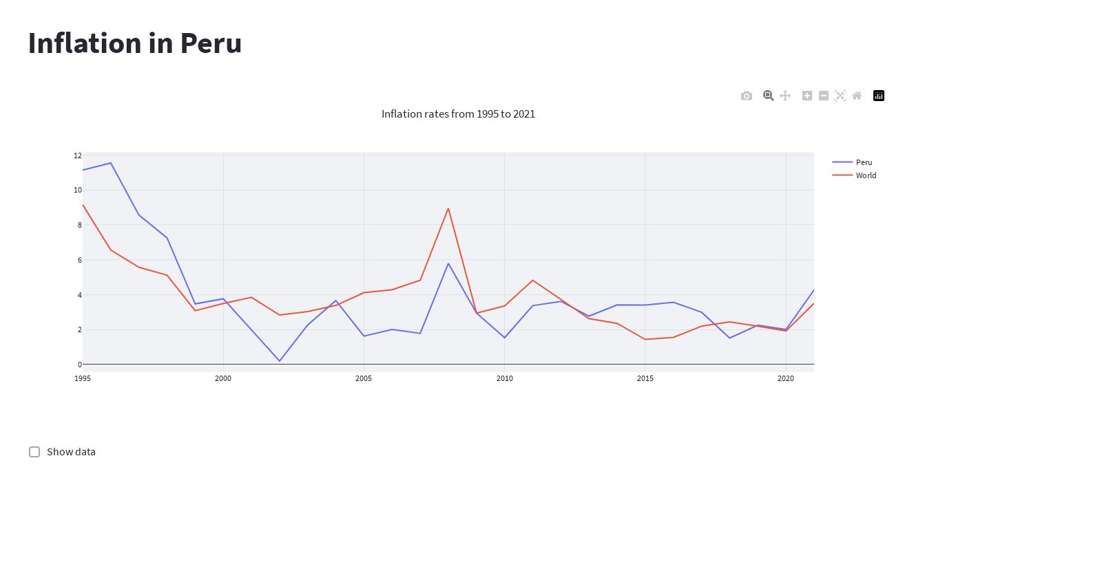 An app to see inflation of peru compared with the inflation in the world, from 1995 to 2021