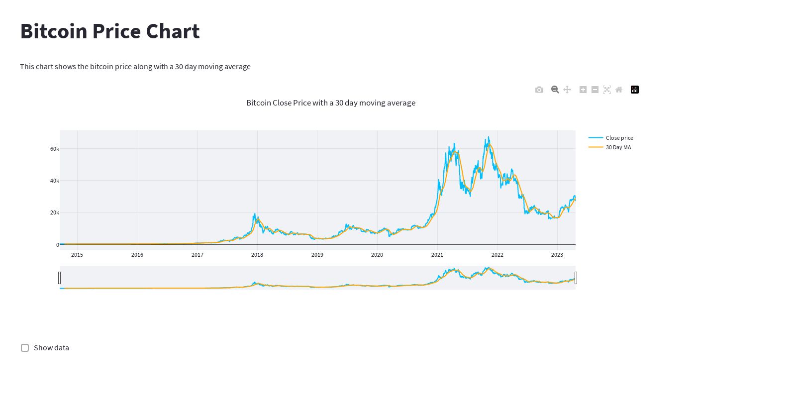 show me a chart of bitcoin price along with a 30 day moving average