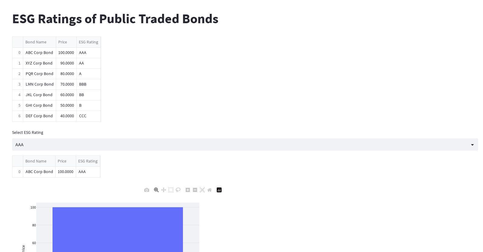 ESG ratings of all public traded bonds, sourced from MSCI data