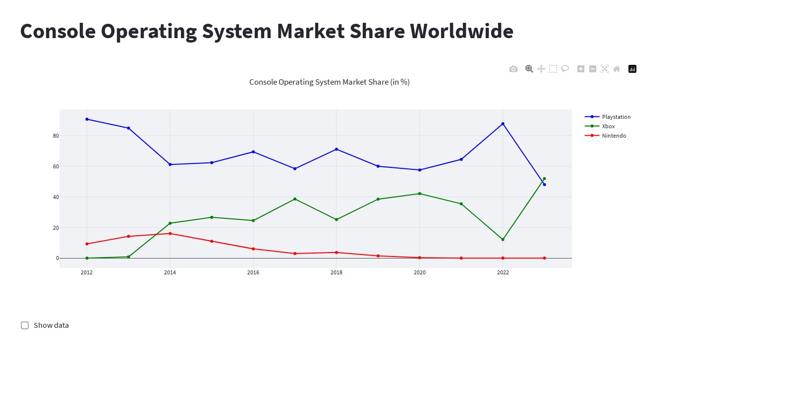 a chart comparing xbox market share to playstation and nintendo