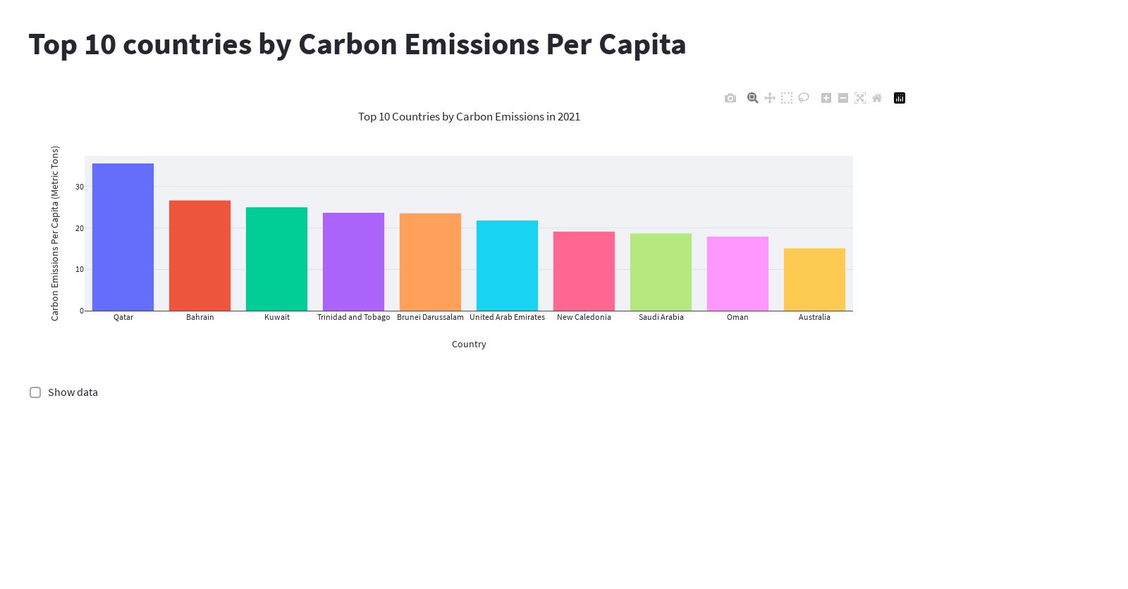 plot carbon emissions per capita by country for the top ten countries